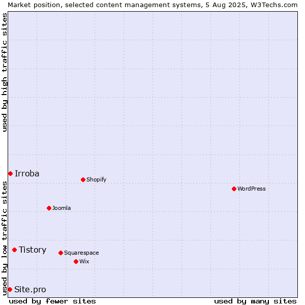 Market position of Tistory vs. Irroba vs. Site.pro