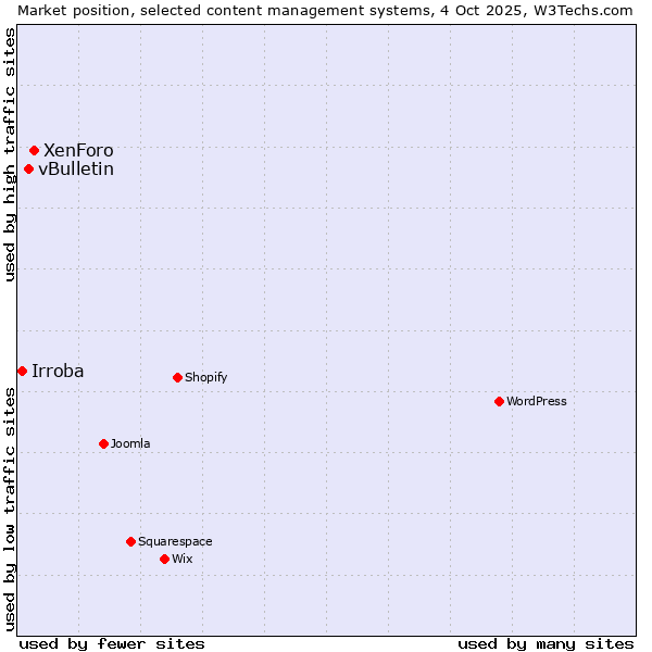 Market position of XenForo vs. vBulletin vs. Irroba