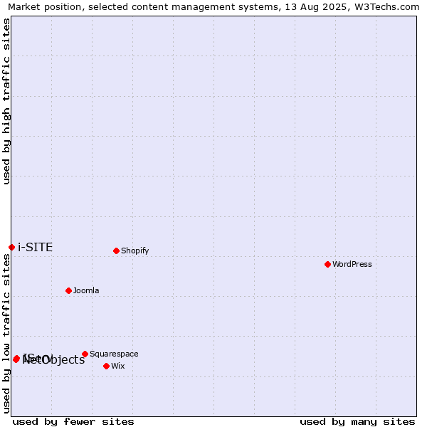 Market position of IServ vs. NetObjects vs. i-SITE
