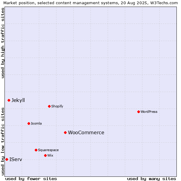 Market position of WooCommerce vs. Jekyll vs. IServ