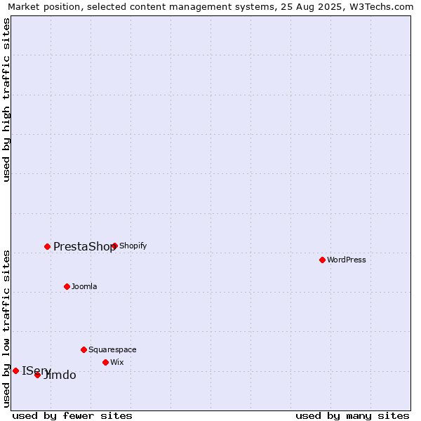 Market position of PrestaShop vs. Jimdo vs. IServ