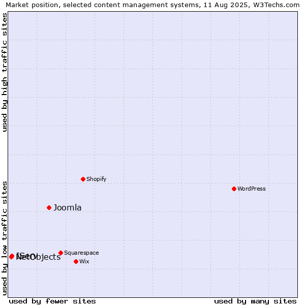 Market position of Joomla vs. IServ vs. NetObjects