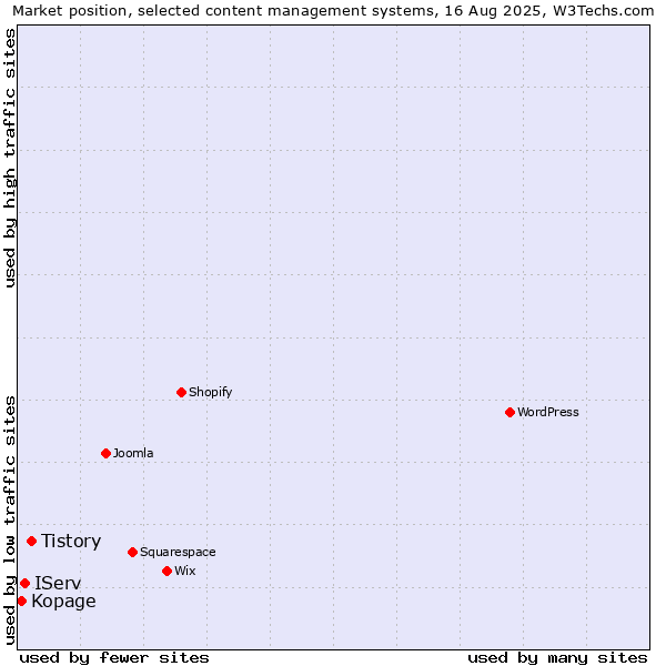 Market position of Tistory vs. IServ vs. Kopage