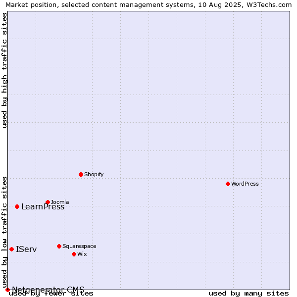Market position of LearnPress vs. IServ vs. Netgenerator CMS