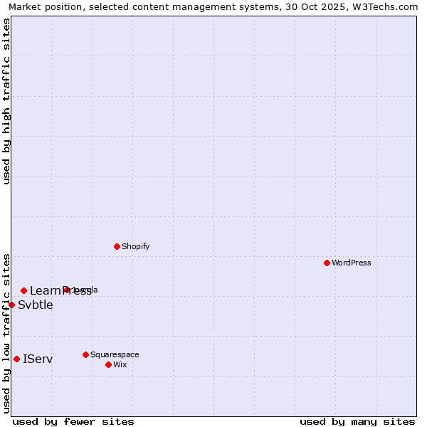 Market position of LearnPress vs. IServ vs. Svbtle