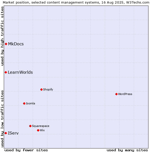 Market position of MkDocs vs. IServ vs. LearnWorlds
