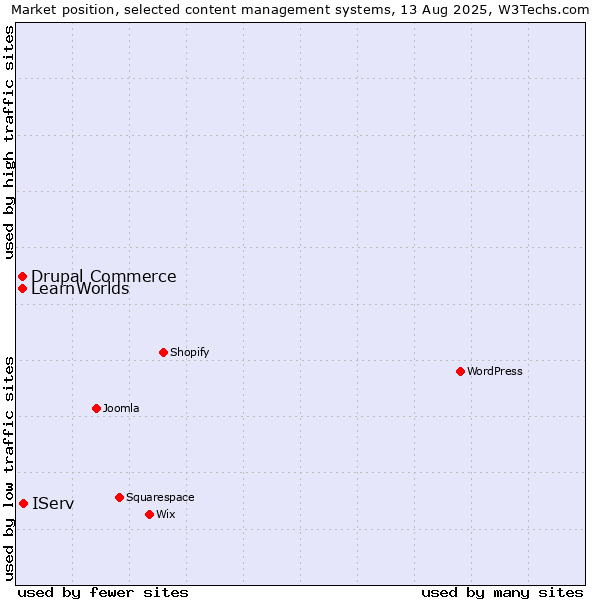 Market position of IServ vs. Drupal Commerce vs. LearnWorlds