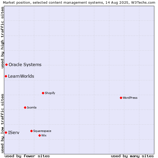 Market position of Oracle Systems vs. IServ vs. LearnWorlds