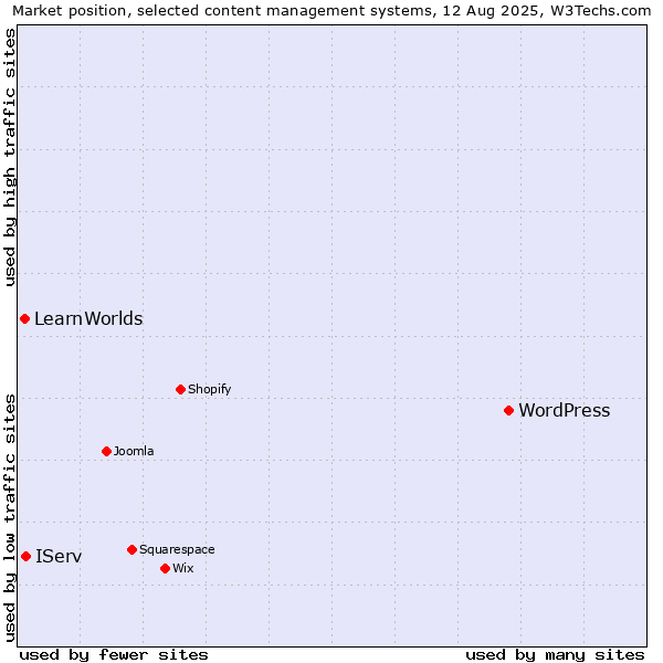 Market position of WordPress vs. IServ vs. LearnWorlds