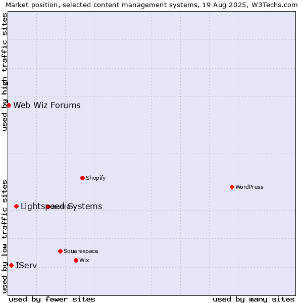 Market position of Lightspeed Systems vs. IServ vs. Web Wiz Forums