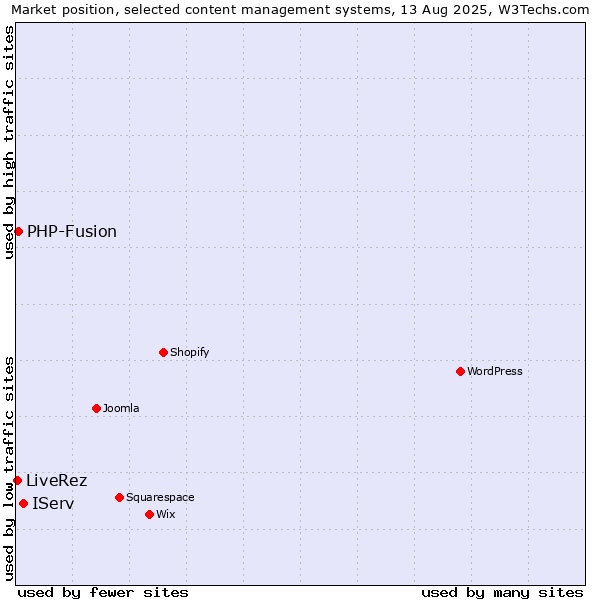 Market position of IServ vs. PHP-Fusion vs. LiveRez