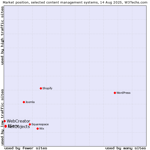 Market position of IServ vs. NetObjects vs. WebCreator