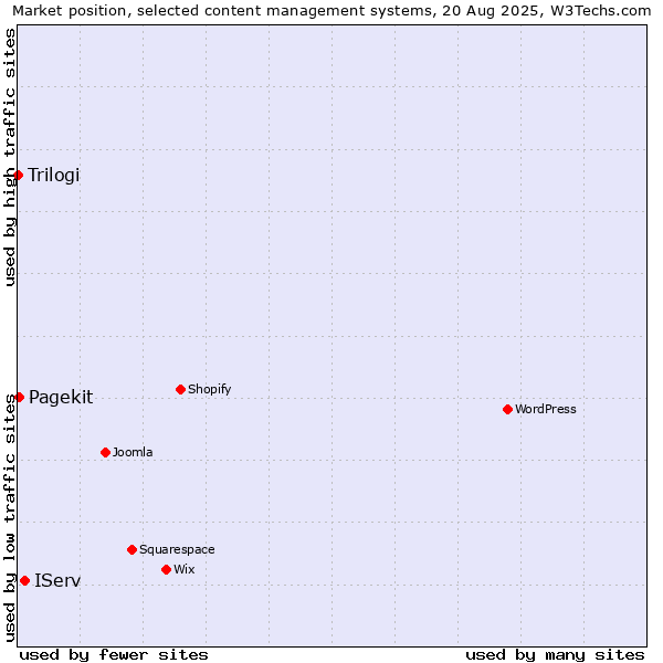Market position of IServ vs. Pagekit vs. Trilogi