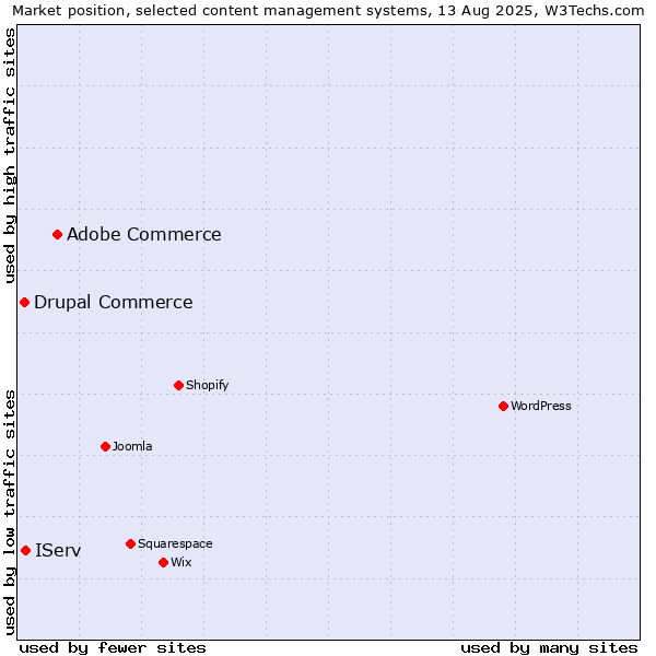 Market position of Adobe Commerce vs. IServ vs. Drupal Commerce