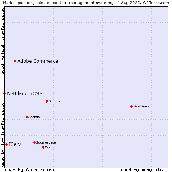 Market position of Adobe Commerce vs. IServ vs. NetPlanet iCMS