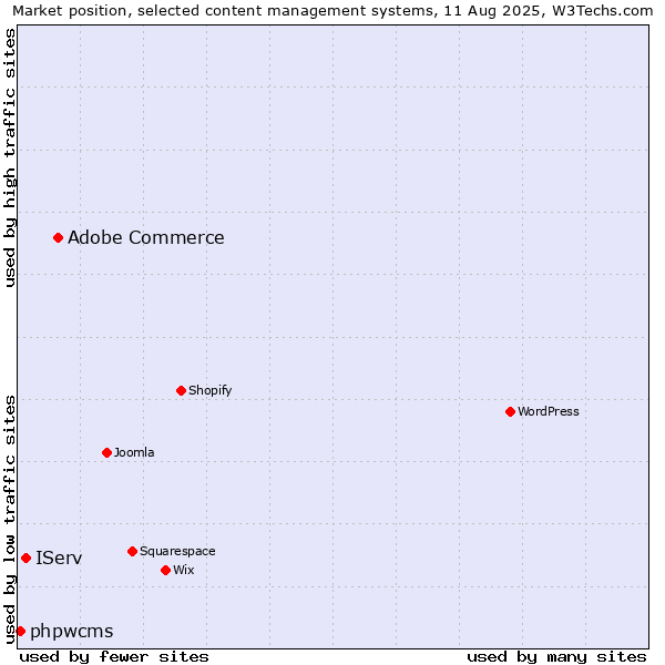 Market position of Adobe Commerce vs. IServ vs. phpwcms