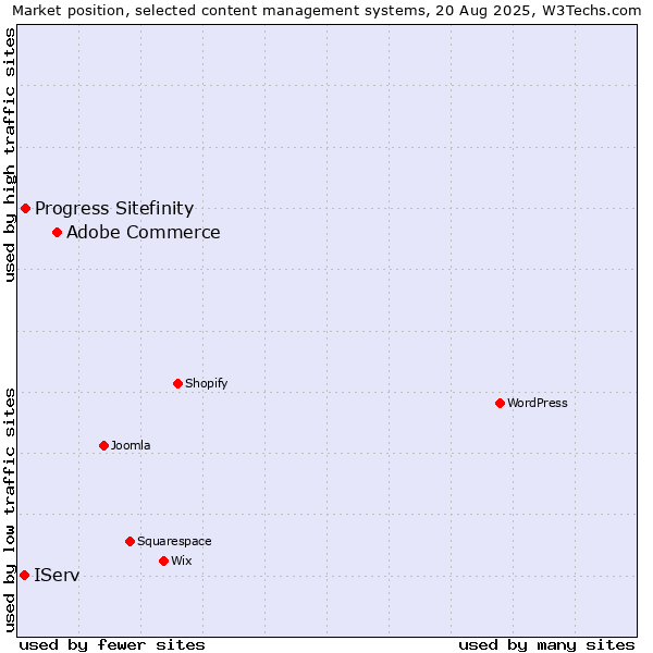 Market position of Adobe Commerce vs. Progress Sitefinity vs. IServ