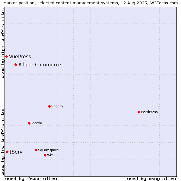 Market position of Adobe Commerce vs. IServ vs. VuePress