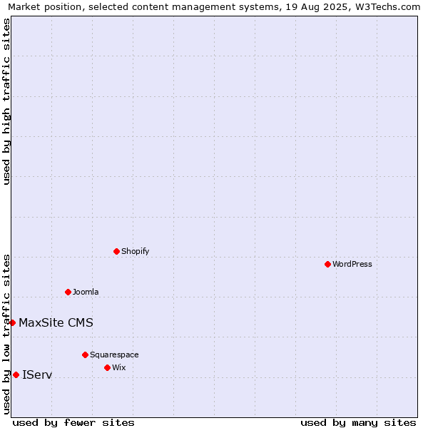 Market position of IServ vs. MaxSite CMS