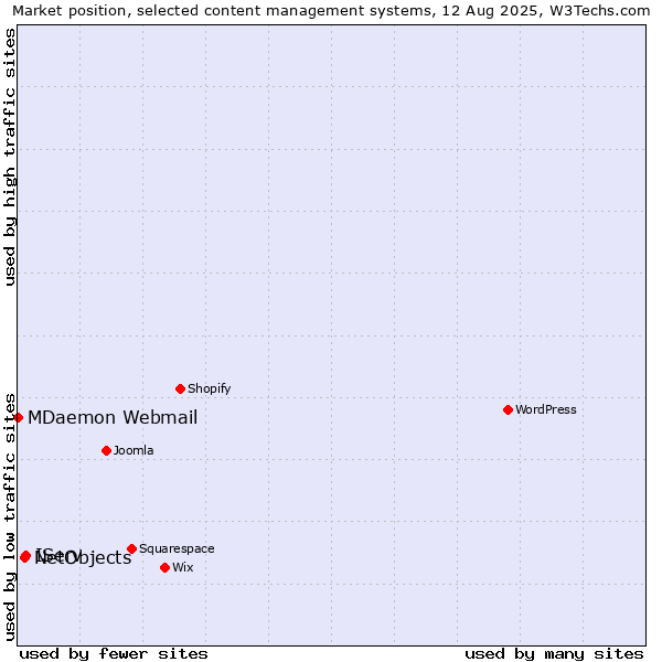 Market position of IServ vs. NetObjects vs. MDaemon Webmail