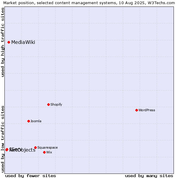 Market position of MediaWiki vs. IServ vs. NetObjects