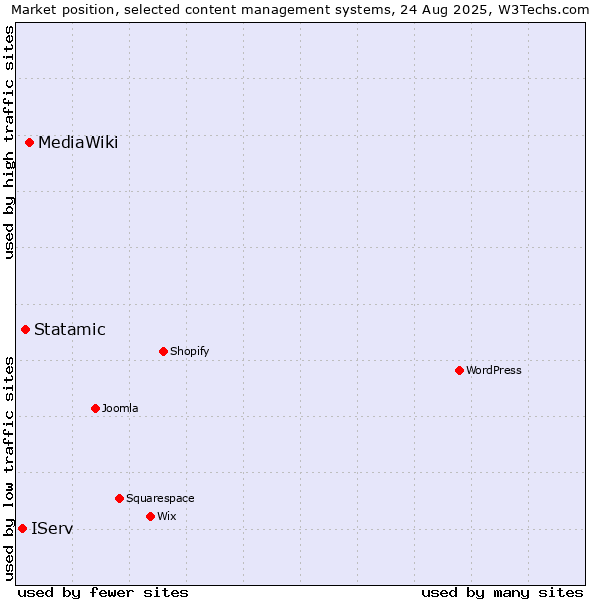 Market position of MediaWiki vs. Statamic vs. IServ