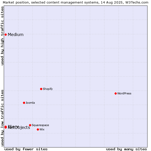 Market position of Medium vs. IServ vs. NetObjects