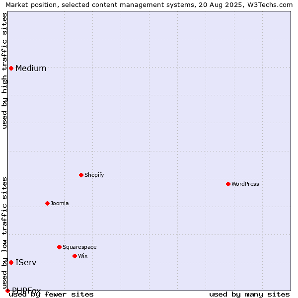 Market position of IServ vs. Medium vs. PHPFox