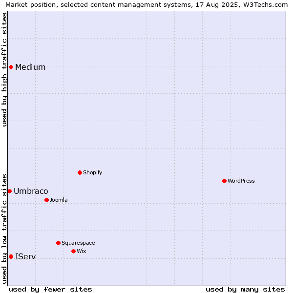 Market position of IServ vs. Medium vs. Umbraco