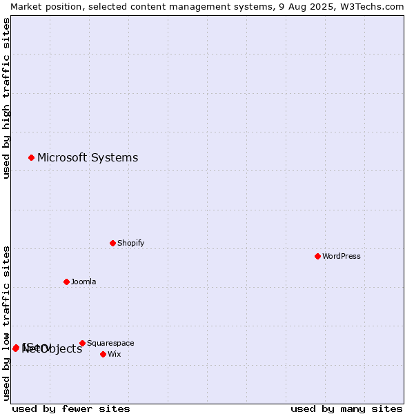 Market position of Microsoft Systems vs. IServ vs. NetObjects