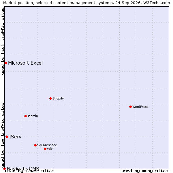 Market position of IServ vs. Microsoft Excel vs. Navigate CMS
