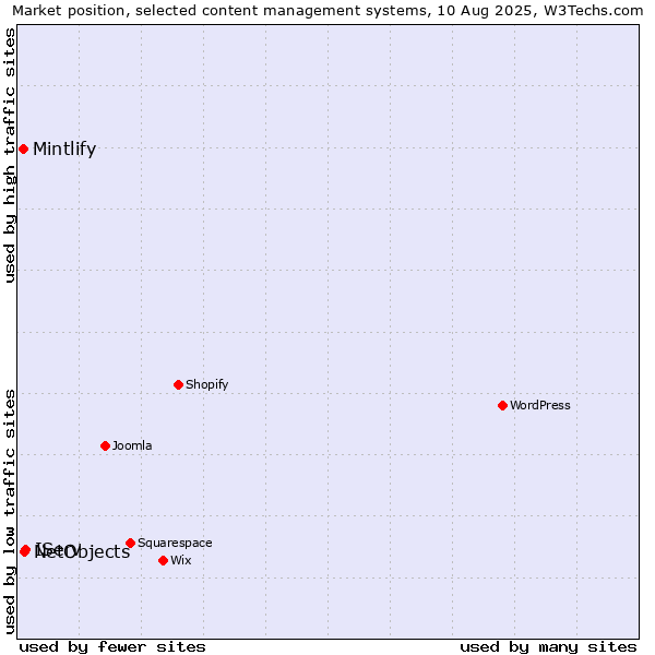 Market position of IServ vs. NetObjects vs. Mintlify