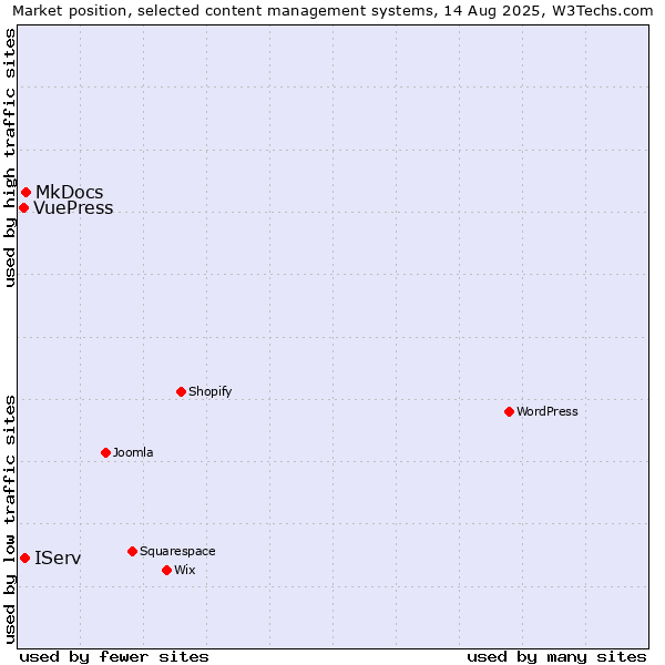 Market position of MkDocs vs. IServ vs. VuePress