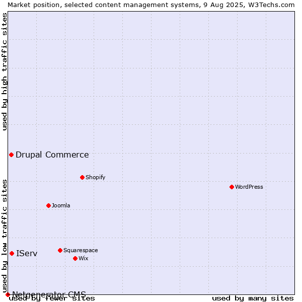 Market position of IServ vs. Drupal Commerce vs. Netgenerator CMS