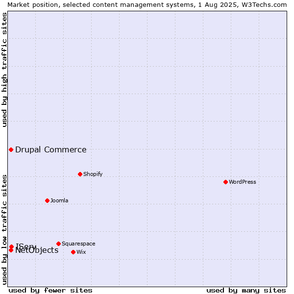Market position of IServ vs. Drupal Commerce vs. NetObjects