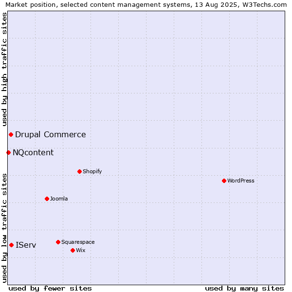 Market position of IServ vs. Drupal Commerce vs. NQcontent