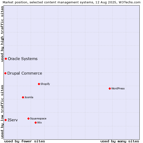 Market position of Oracle Systems vs. IServ vs. Drupal Commerce