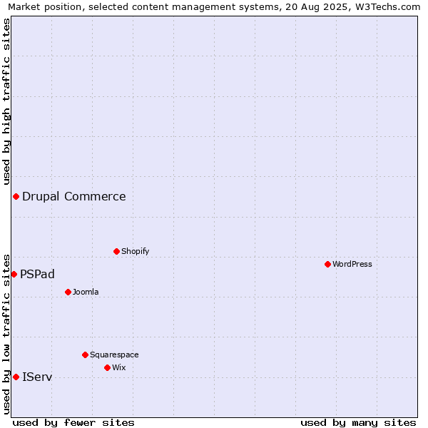 Market position of IServ vs. Drupal Commerce vs. PSPad