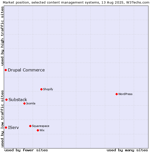Market position of Substack vs. IServ vs. Drupal Commerce