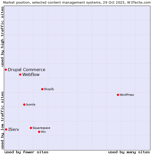 Market position of Webflow vs. IServ vs. Drupal Commerce