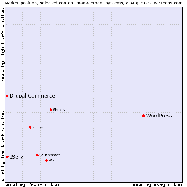 Market position of WordPress vs. IServ vs. Drupal Commerce