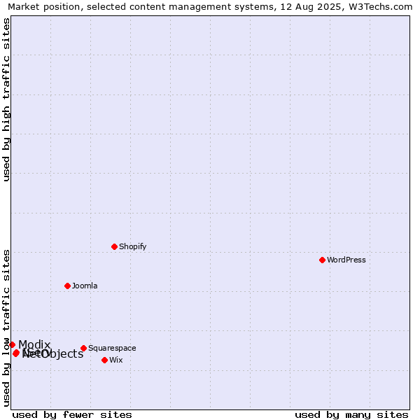 Market position of IServ vs. NetObjects vs. Modix