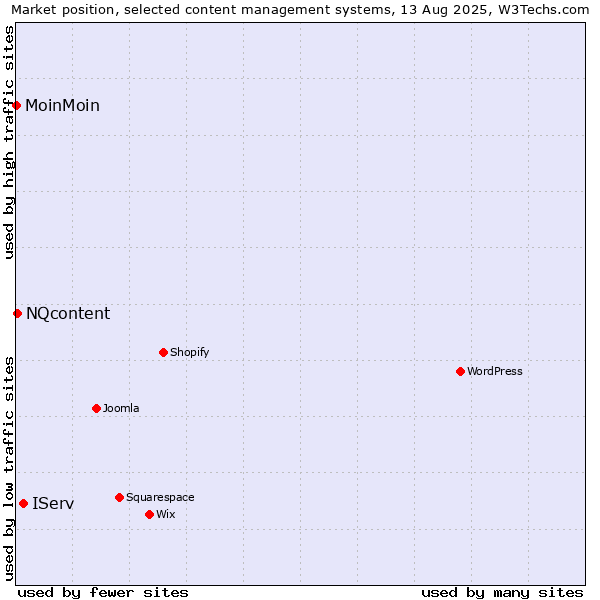 Market position of IServ vs. NQcontent vs. MoinMoin