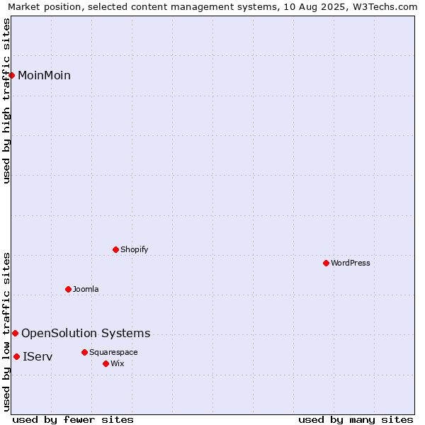 Market position of IServ vs. OpenSolution Systems vs. MoinMoin