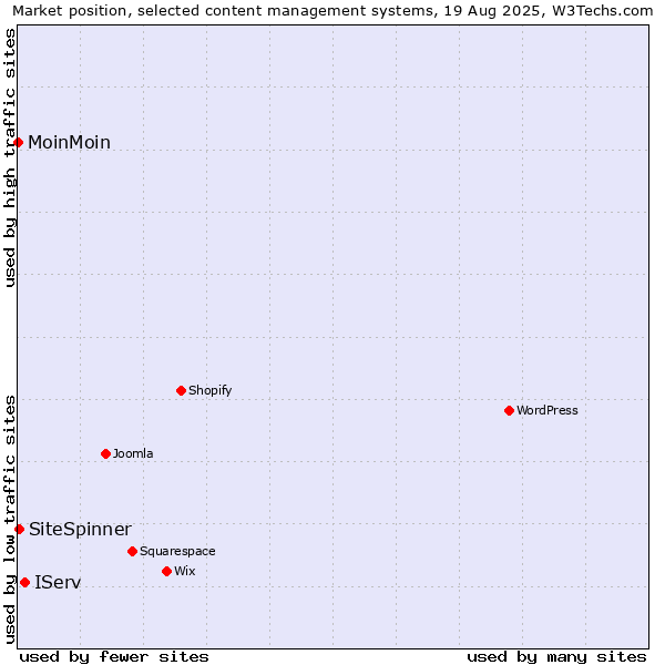 Market position of IServ vs. SiteSpinner vs. MoinMoin