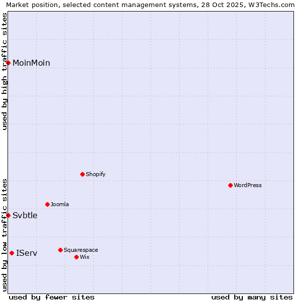 Market position of IServ vs. MoinMoin vs. Svbtle
