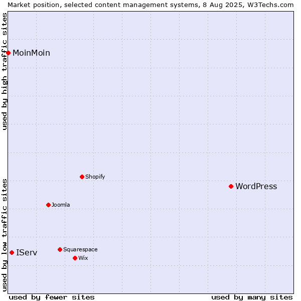 Market position of WordPress vs. IServ vs. MoinMoin