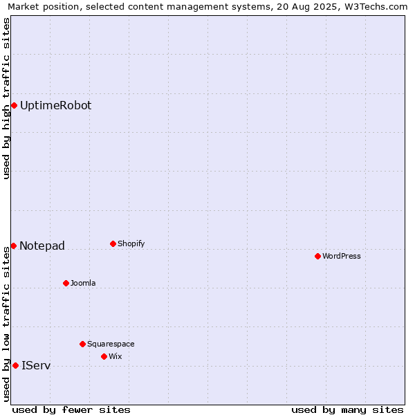 Market position of IServ vs. UptimeRobot vs. Notepad