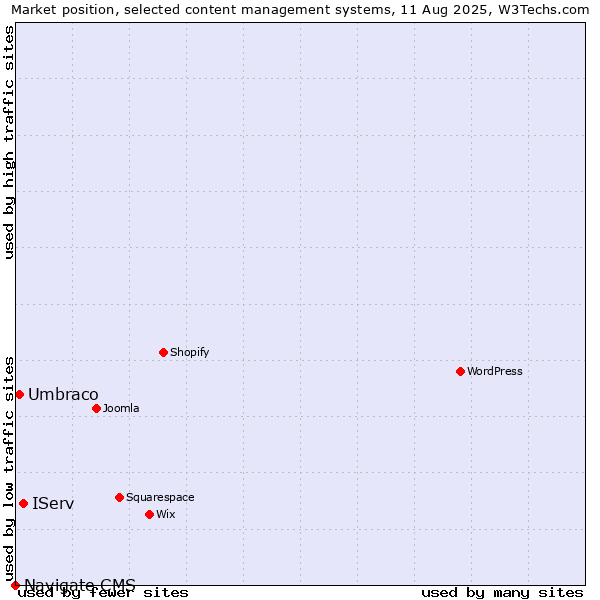 Market position of IServ vs. Umbraco vs. Navigate CMS