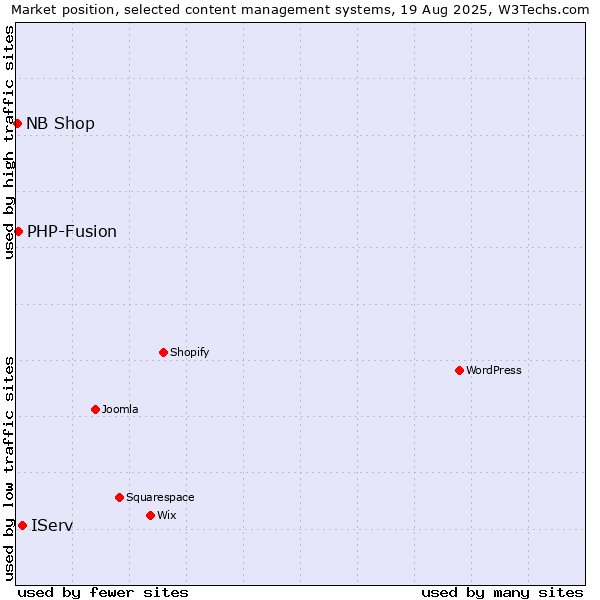 Market position of IServ vs. PHP-Fusion vs. NB Shop
